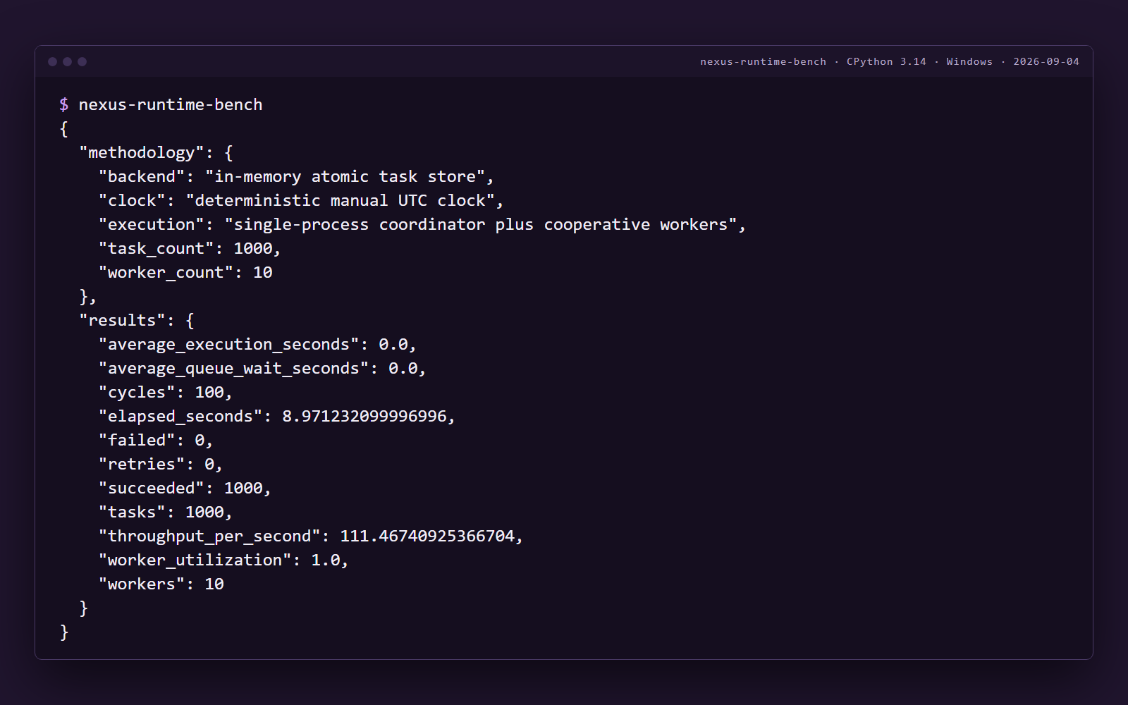 Terminal: nexus-runtime-bench run on 2026-09-04, 1,000 of 1,000 tasks succeeded across 10 workers in 100 cycles, 111.47 tasks per second on this machine