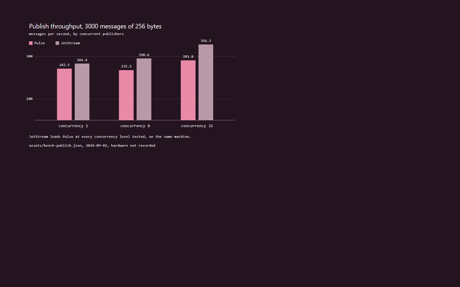 Bar chart of publish throughput by concurrency, Pulse against NATS JetStream at 1, 8 and 32 publishers: Pulse 242.5, 235.5 and 281.8 messages per second against 266.4, 290.6 and 356.3.